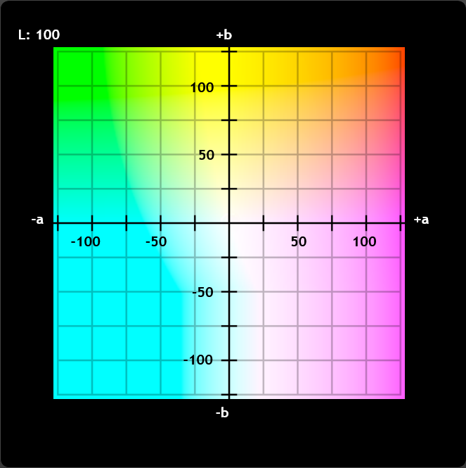 CIE-Lab Model