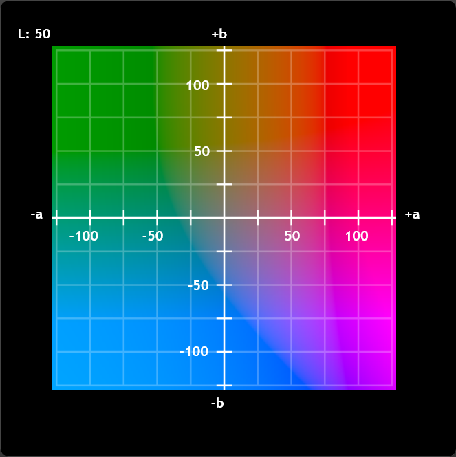 CIE-Lab Model