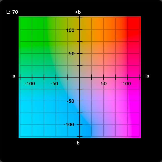 CIE-Lab Model